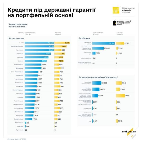 У червні підприємці одержали позики під державні гарантії на 4,3 мільярда гривень 6 У червні підприємці одержали позики під державні гарантії на 4,3 мільярда гривень 6