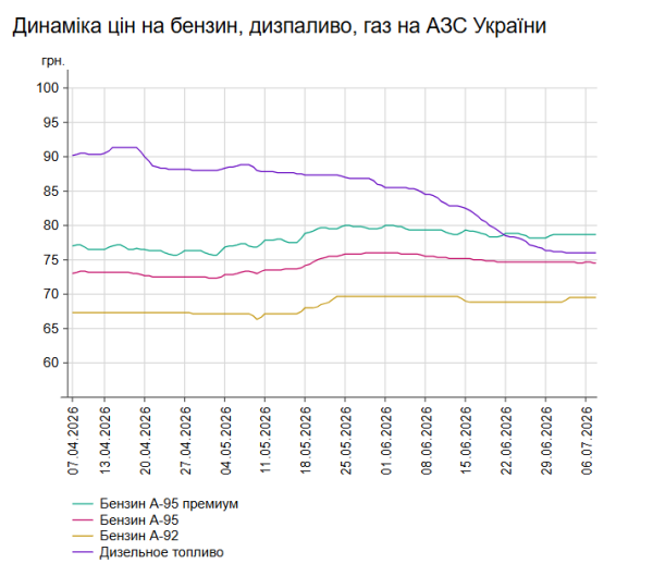 На заправках вартість бензину та дизельного палива трохи зменшилася 7