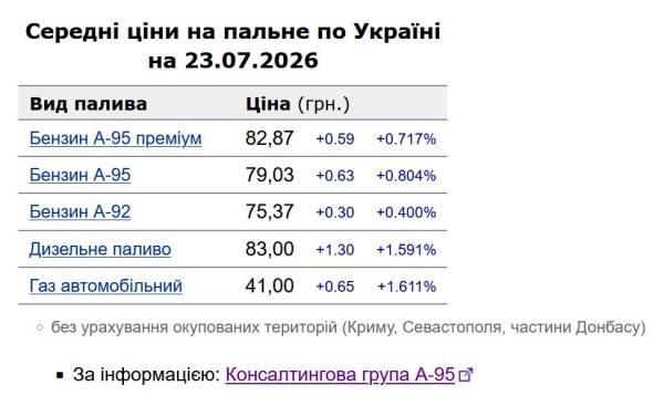 23 липня вартість бензину та дизельного палива на АЗС невпинно збільшується: яка актуальна ціна 6 23 липня вартість бензину та дизельного палива на АЗС невпинно збільшується: яка актуальна ціна 6