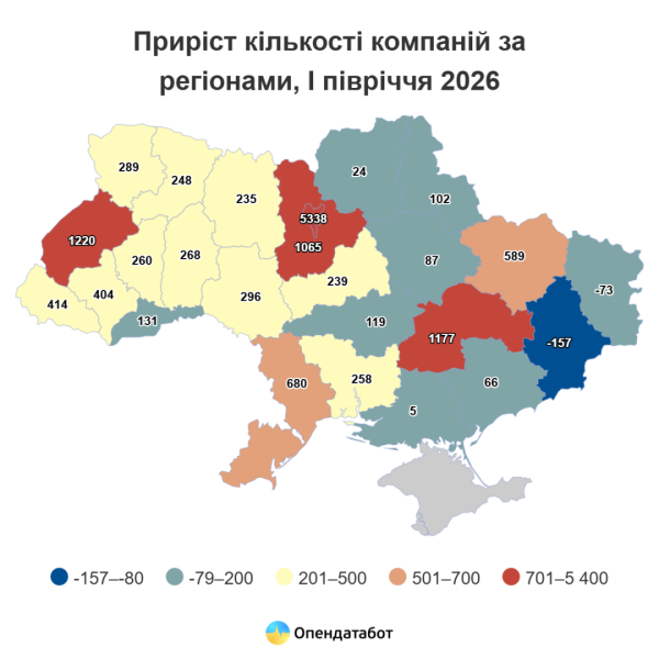 За перше півріччя поточного року в Україні зареєстровано безпрецедентну кількість новостворених підприємств - Опендатабот 7