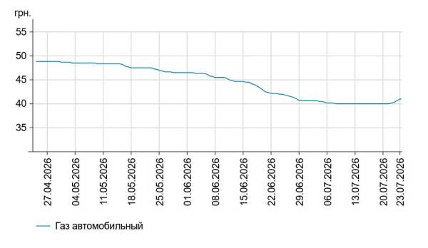 23 липня вартість бензину та дизельного палива на АЗС невпинно збільшується: яка актуальна ціна 8 23 липня вартість бензину та дизельного палива на АЗС невпинно збільшується: яка актуальна ціна 8