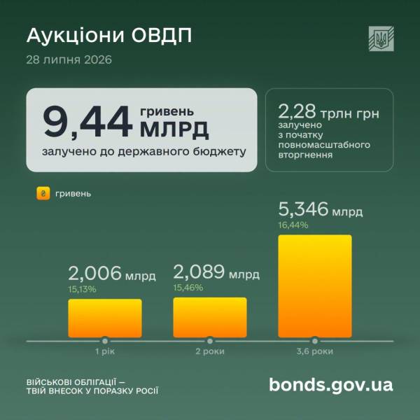 Мінфін залучив 9,4 мільярда гривень від продажу облігацій внутрішньої державної позики. 4