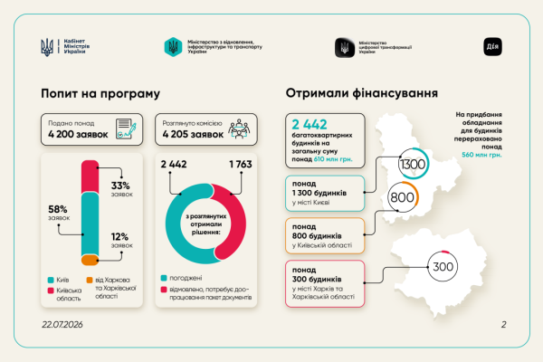 Програма «СвітлоДім»: яка кількість будинків уже отримала фінансування на енергетичну незалежність 4 Програма «СвітлоДім»: яка кількість будинків уже отримала фінансування на енергетичну незалежність 4