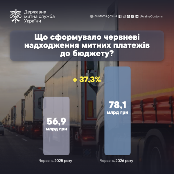 Нафтопродукти принесли найбільші доходи бюджету в червні, повідомляє митниця 4