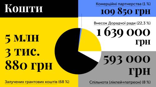 2025 год Читомо: 9 грантов, формирование консультативного совета и перспективы сообщества 20