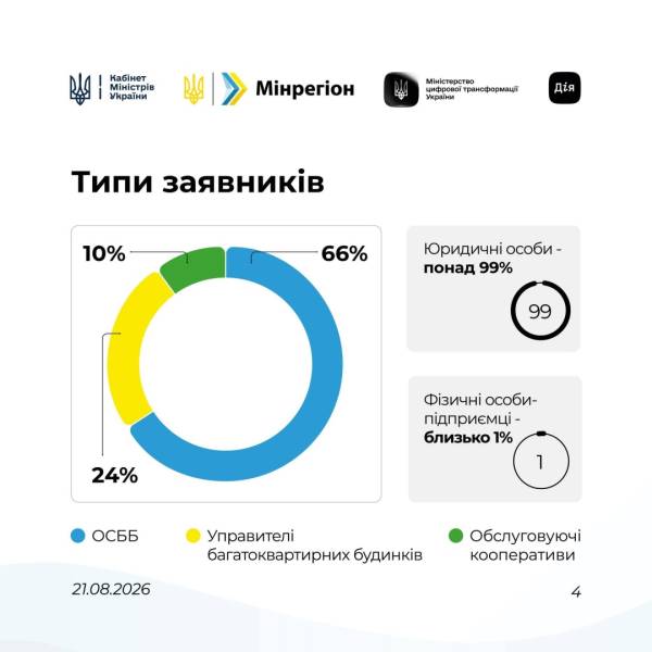 За програмою «СвітлоДім» вже профінансували звернення на 660 мільйонів гривень. 7 За програмою «СвітлоДім» вже профінансували звернення на 660 мільйонів гривень. 7