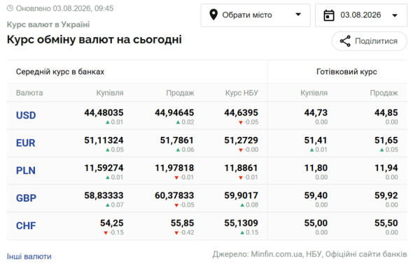 Вартість долара та євро 3 серпня 6 Вартість долара та євро 3 серпня 6