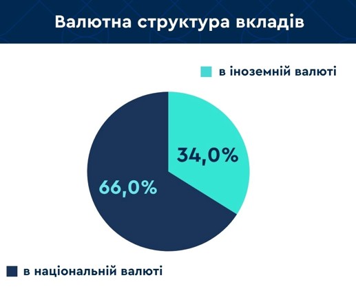 Накопичення українців у банківських установах досягли 1,75 трлн грн 6