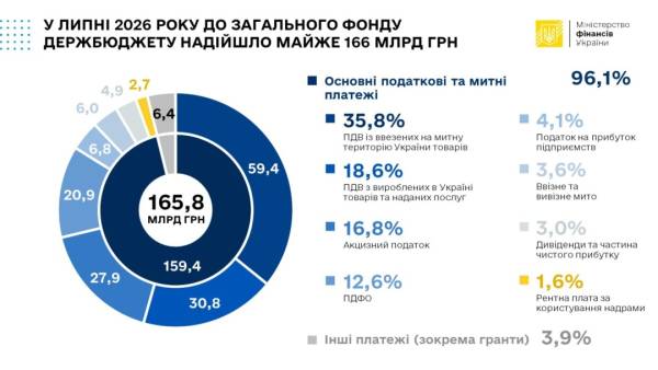 Державний бюджет від початку року отримав понад 2 трильйони гривень: яка сума надійшла від міжнародних партнерів 5
