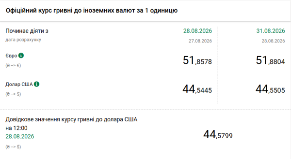 Національний банк встановив офіційний курс гривні на 31 серпня 5 Національний банк встановив офіційний курс гривні на 31 серпня 5