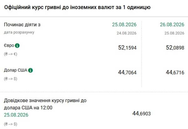 Нацбанк оприлюднив курс гривні на 26 серпня: долар та євро втрачають у ціні 4