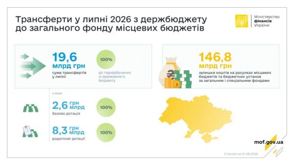 Міністерство фінансів України у липні виплатило 19,6 мільярда гривень дотацій місцевим органам влади. 4 Міністерство фінансів України у липні виплатило 19,6 мільярда гривень дотацій місцевим органам влади. 4