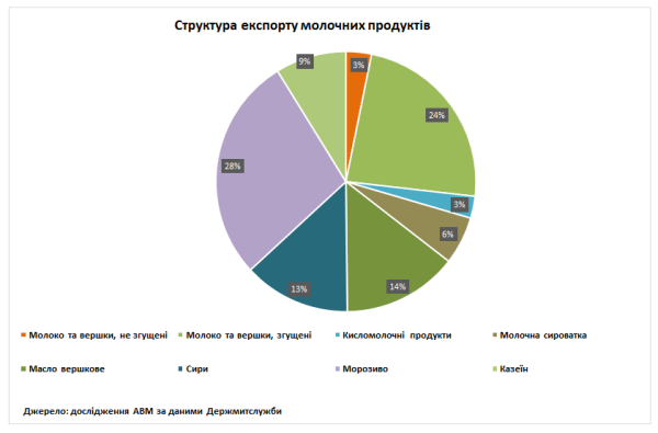 У липні Україна наростила постачання молочної продукції за кордон. 4 У липні Україна наростила постачання молочної продукції за кордон. 4