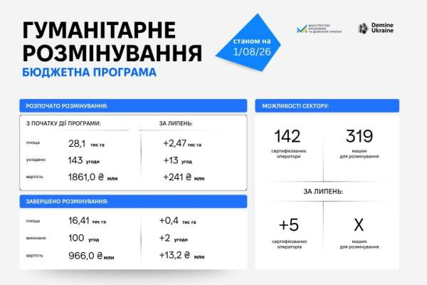 За липень у рамках програми відшкодування було очищено від вибухонебезпечних предметів 210 гектарів аграрних угідь. 4 За липень у рамках програми відшкодування було очищено від вибухонебезпечних предметів 210 гектарів аграрних угідь. 4