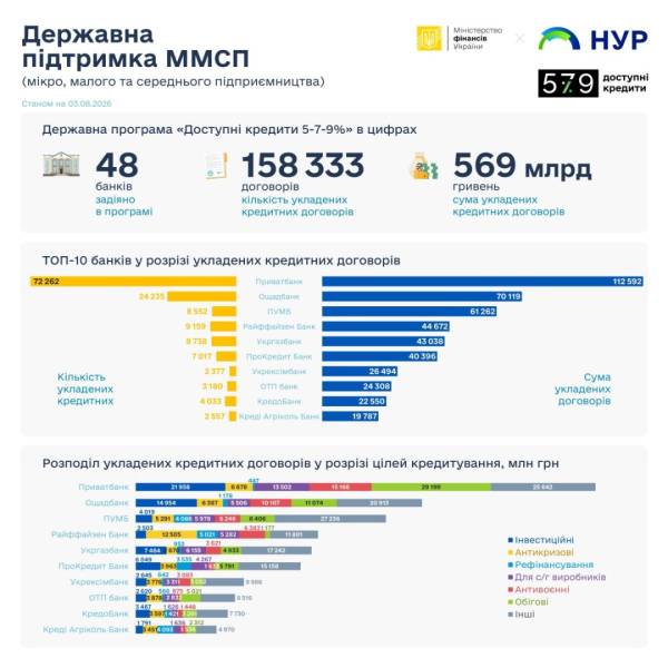 Приблизно 107 мільярдів гривень надано як пільгові позики з початку року: на які потреби бізнес залучає кошти 6 Приблизно 107 мільярдів гривень надано як пільгові позики з початку року: на які потреби бізнес залучає кошти 6