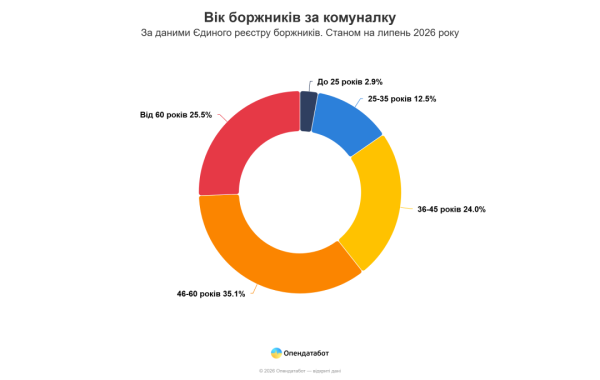 Українці заборгували більше за комуналку – Опендатабот 10 Українці заборгували більше за комуналку – Опендатабот 10