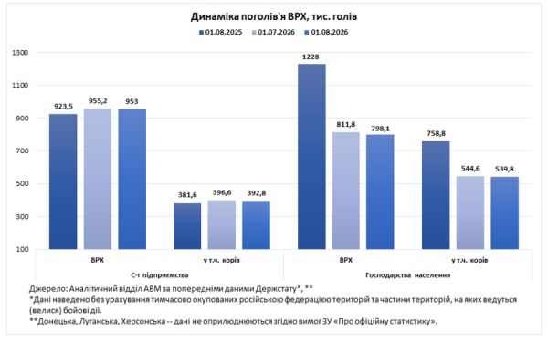 Кількість великої рогатої худоби за рік зменшилася на 19% 8 Кількість великої рогатої худоби за рік зменшилася на 19% 8