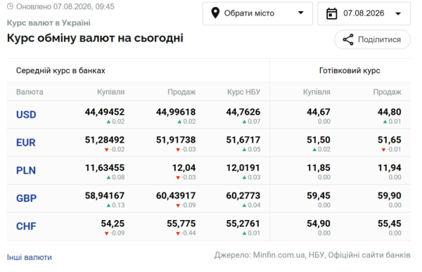 Вартість долара та євро 7 серпня 6