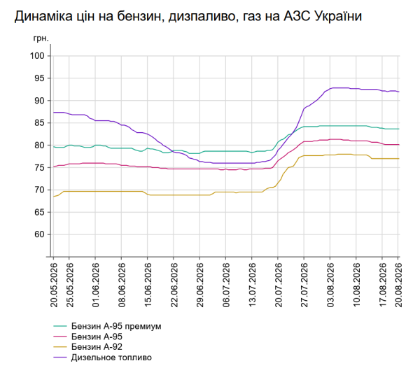 Пальне для дизельних двигунів знизилося в ціні ще на 4 копійки: вартість на автозаправних станціях 20 серпня 7