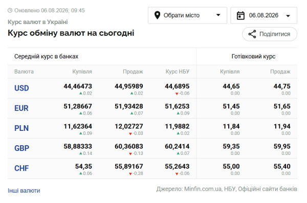 Вартість долара та євро 6 серпня 6