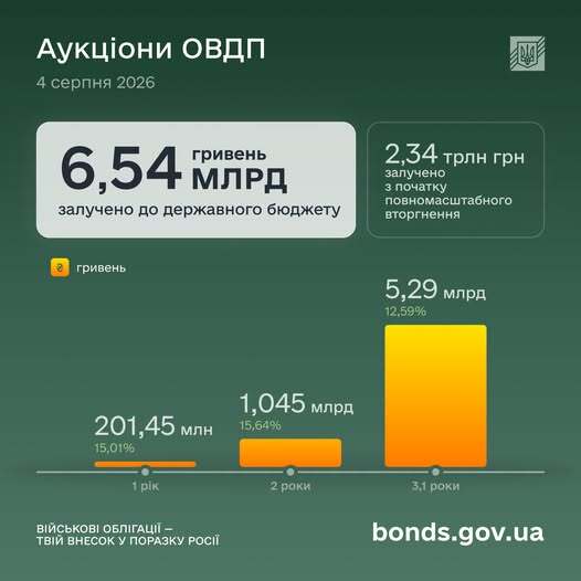 Міністерство фінансів залучило 6,5 мільярдів гривень через державні облігації. 4