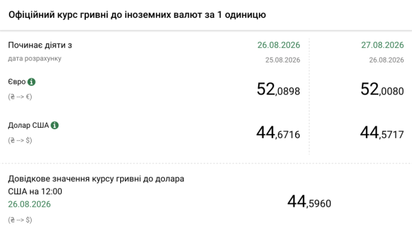 Вартість долара та євро 27 серпня 5 Вартість долара та євро 27 серпня 5