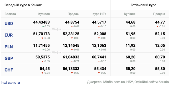Вартість долара та євро 27 серпня 6 Вартість долара та євро 27 серпня 6