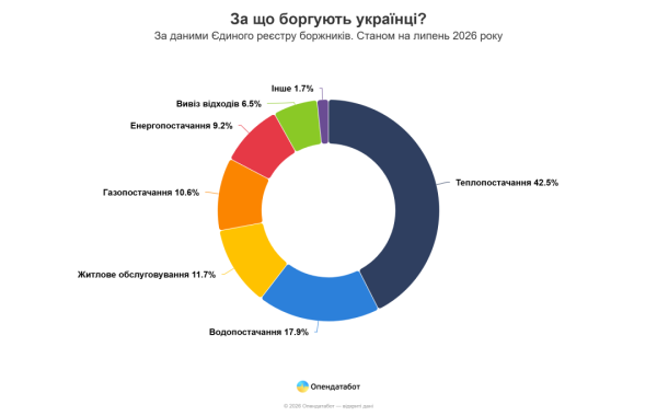 Українці заборгували більше за комуналку – Опендатабот 9 Українці заборгували більше за комуналку – Опендатабот 9
