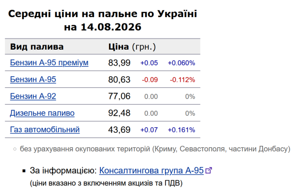 Нафтопродукти в Україні 14 серпня: бензин подешевшав, дизель уповільнив зростання 6 Нафтопродукти в Україні 14 серпня: бензин подешевшав, дизель уповільнив зростання 6
