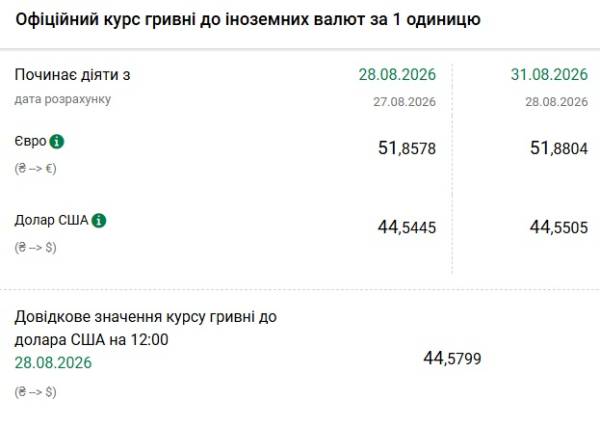 31 серпня: Вартість долара та євро 5 31 серпня: Вартість долара та євро 5