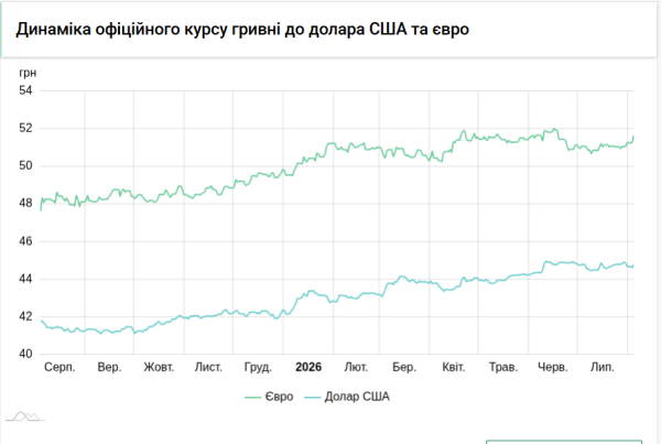 Долар та євро падають: офіційний курс гривні на 5 серпня 4 Долар та євро падають: офіційний курс гривні на 5 серпня 4