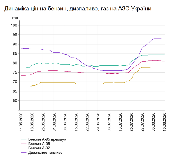 Вартість палива на АЗС "повзе" вниз: скільки коштують бензин та дизель 10 серпня 7 Вартість палива на АЗС "повзе" вниз: скільки коштують бензин та дизель 10 серпня 7