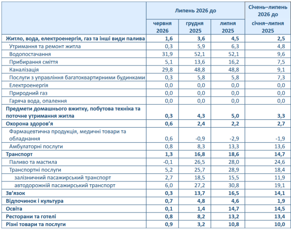 Ціни в Україні зросли на 7,7% у липні: як змінилася вартість товарів 6 Ціни в Україні зросли на 7,7% у липні: як змінилася вартість товарів 6
