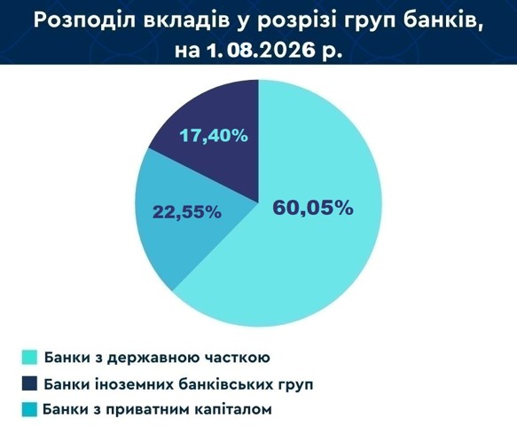 Накопичення українців у банківських установах досягли 1,75 трлн грн 8