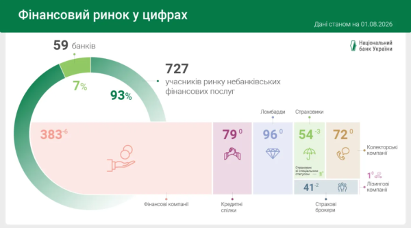 У липні в Україні кількість фінансових установ скоротилася на 11, повідомляє Нацбанк. 4 У липні в Україні кількість фінансових установ скоротилася на 11, повідомляє Нацбанк. 4