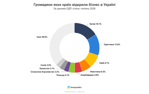 З початку року в Україні виникло 709 нових підприємств, заснованих іноземцями, повідомляє Опендатабот 8