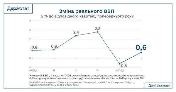 Українська економіка у другому кварталі відновила зростання після періоду спаду. 4 Українська економіка у другому кварталі відновила зростання після періоду спаду. 4