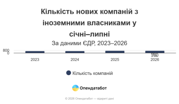 З початку року в Україні виникло 709 нових підприємств, заснованих іноземцями, повідомляє Опендатабот 7