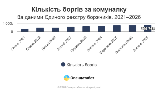 Українці заборгували більше за комуналку – Опендатабот 7 Українці заборгували більше за комуналку – Опендатабот 7
