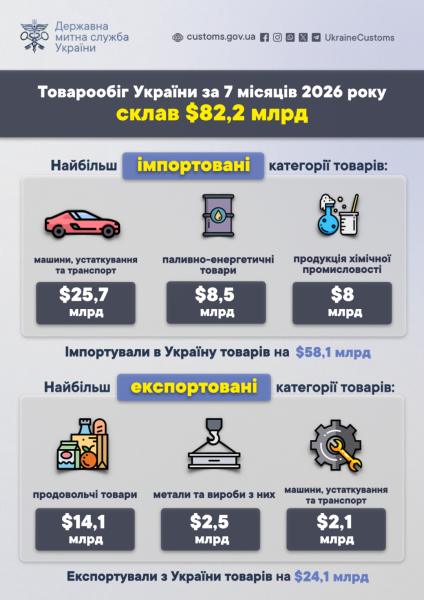 Обсяг торгівлі України за сім місяців перевищив 82 мільярди доларів США. 4