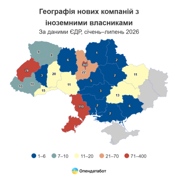 З початку року в Україні виникло 709 нових підприємств, заснованих іноземцями, повідомляє Опендатабот 9
