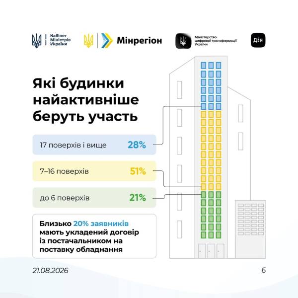 За програмою «СвітлоДім» вже профінансували звернення на 660 мільйонів гривень. 8 За програмою «СвітлоДім» вже профінансували звернення на 660 мільйонів гривень. 8
