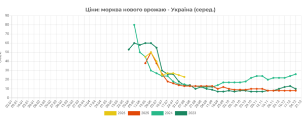 В Україні знижуються ціни на моркву 4 В Україні знижуються ціни на моркву 4