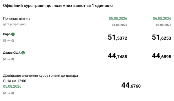 Євро зростає, долар падає: Національний банк України опублікував курс гривні на 6 серпня 4
