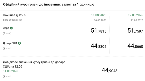 Курс гривні від НБУ на 12 серпня 4 Курс гривні від НБУ на 12 серпня 4