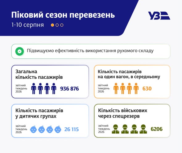 Укрзалізниця відновила звичайний графік руху після масштабних атак Росії у липні 4