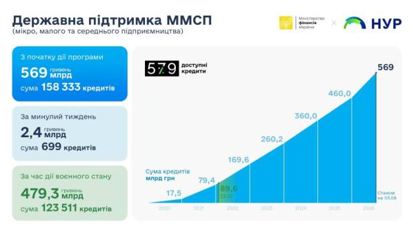 Приблизно 107 мільярдів гривень надано як пільгові позики з початку року: на які потреби бізнес залучає кошти 5 Приблизно 107 мільярдів гривень надано як пільгові позики з початку року: на які потреби бізнес залучає кошти 5