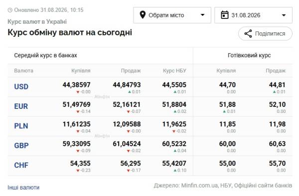 31 серпня: Вартість долара та євро 6 31 серпня: Вартість долара та євро 6