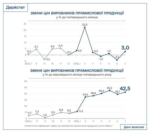 Зростання цін у промисловості України знову прискорилося 4 Зростання цін у промисловості України знову прискорилося 4