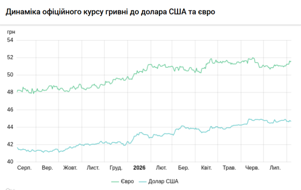 Вартість долара та євро 6 серпня 5